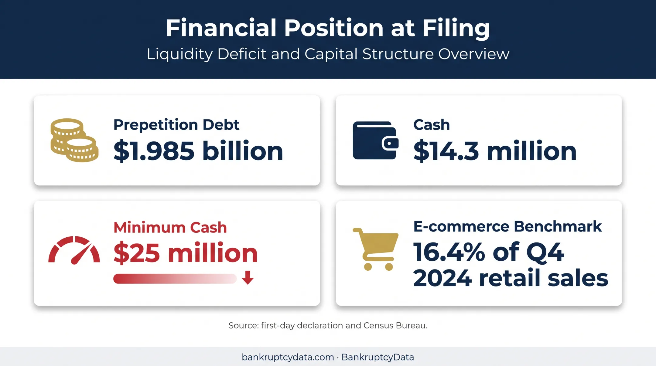 Franchise Group debt liquidity and retail market pressure comparison