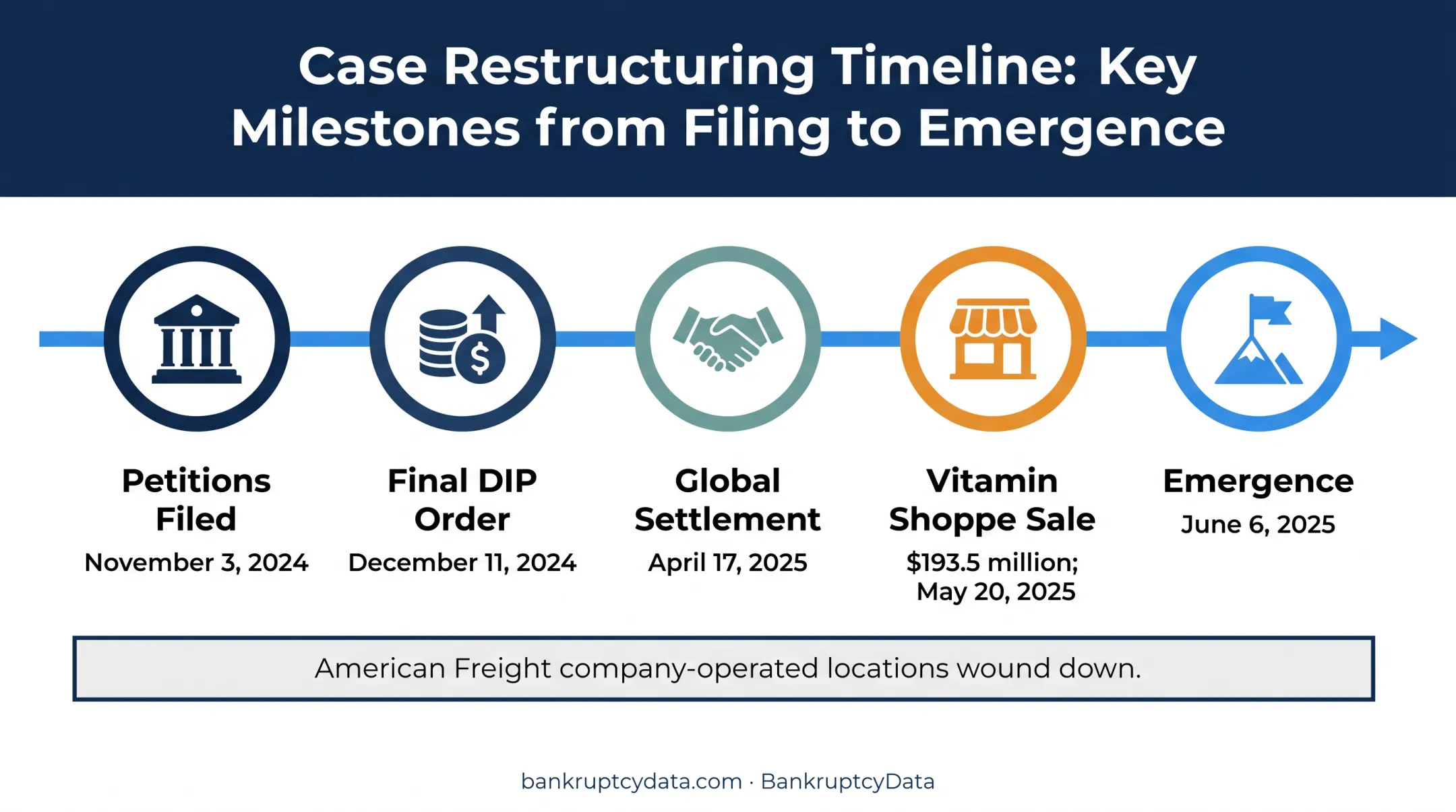 Franchise Group Chapter 11 restructuring timeline from filing to emergence