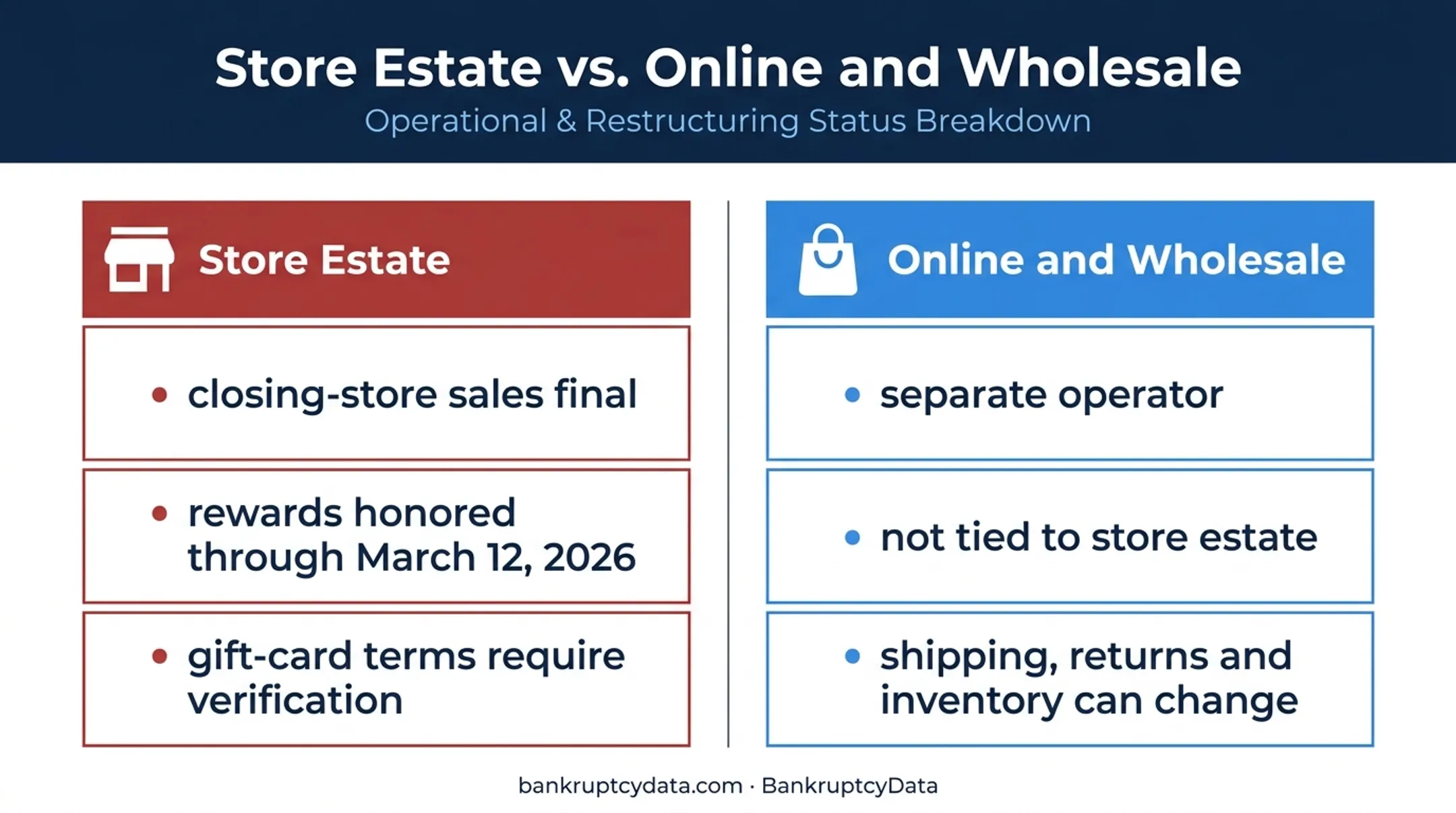 Eddie Bauer store estate versus online wholesale operations comparison