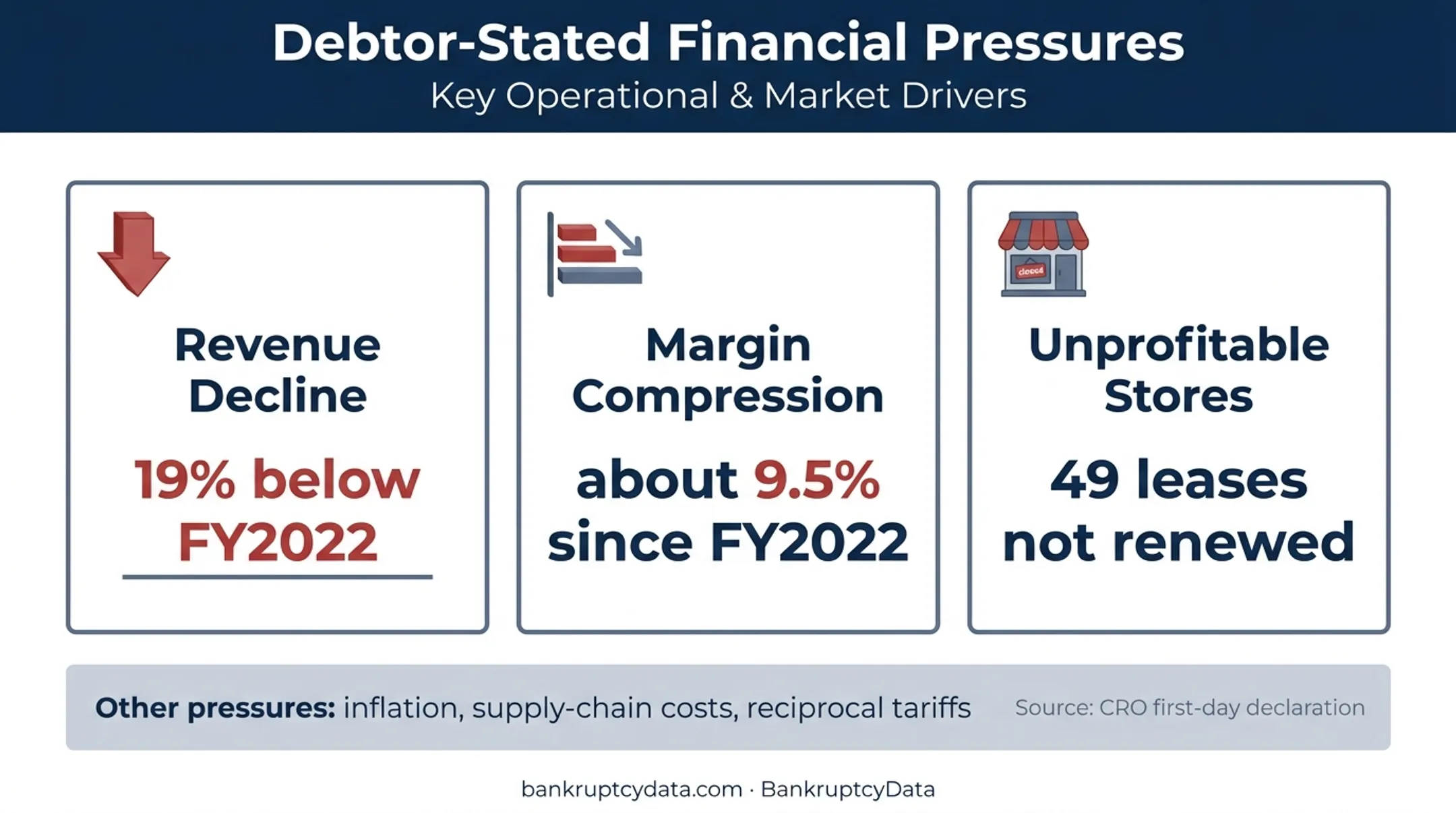 Eddie Bauer bankruptcy financial pressures and operating decline metrics