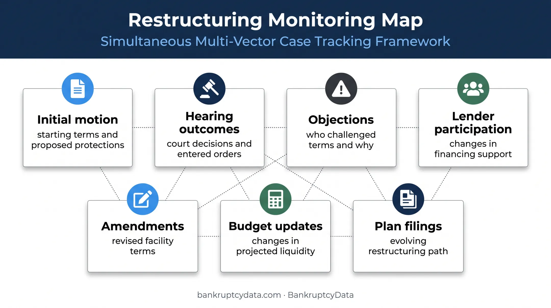 Seven signals for monitoring changing Chapter 11 DIP financing terms