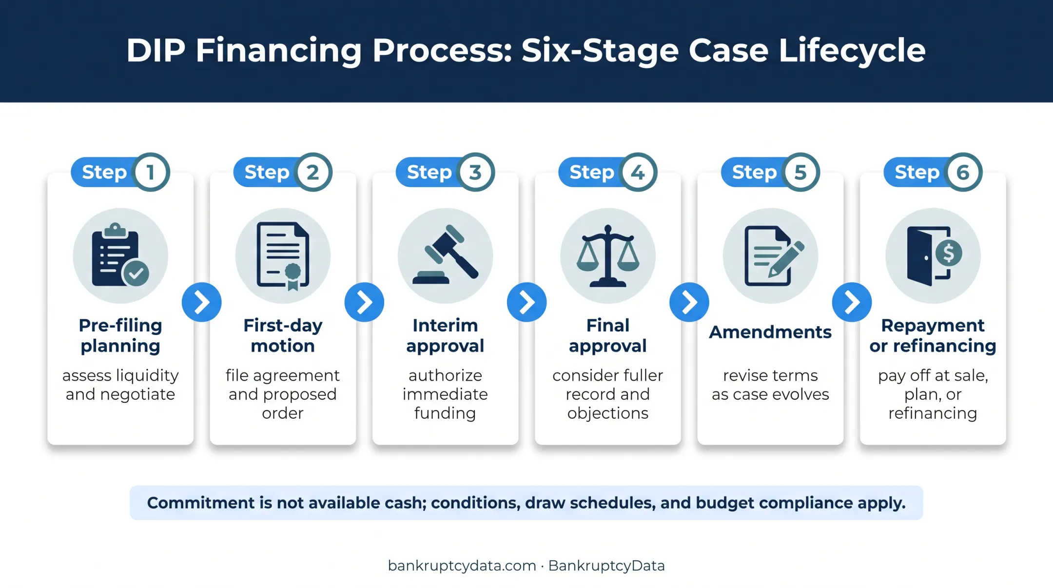 Six-stage Chapter 11 DIP financing timeline from planning to repayment