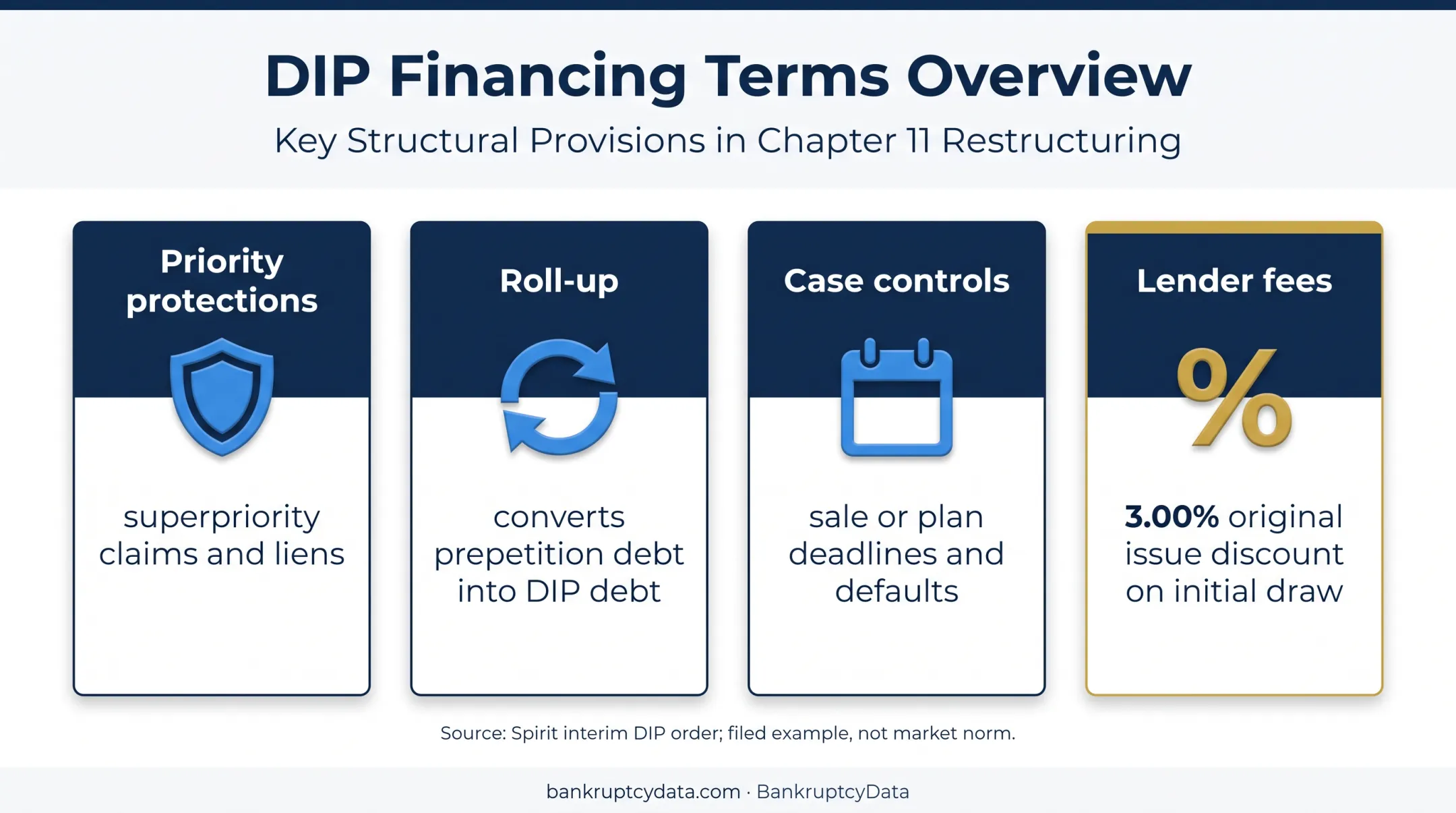 Chapter 11 DIP financing terms showing protections controls and lender fees