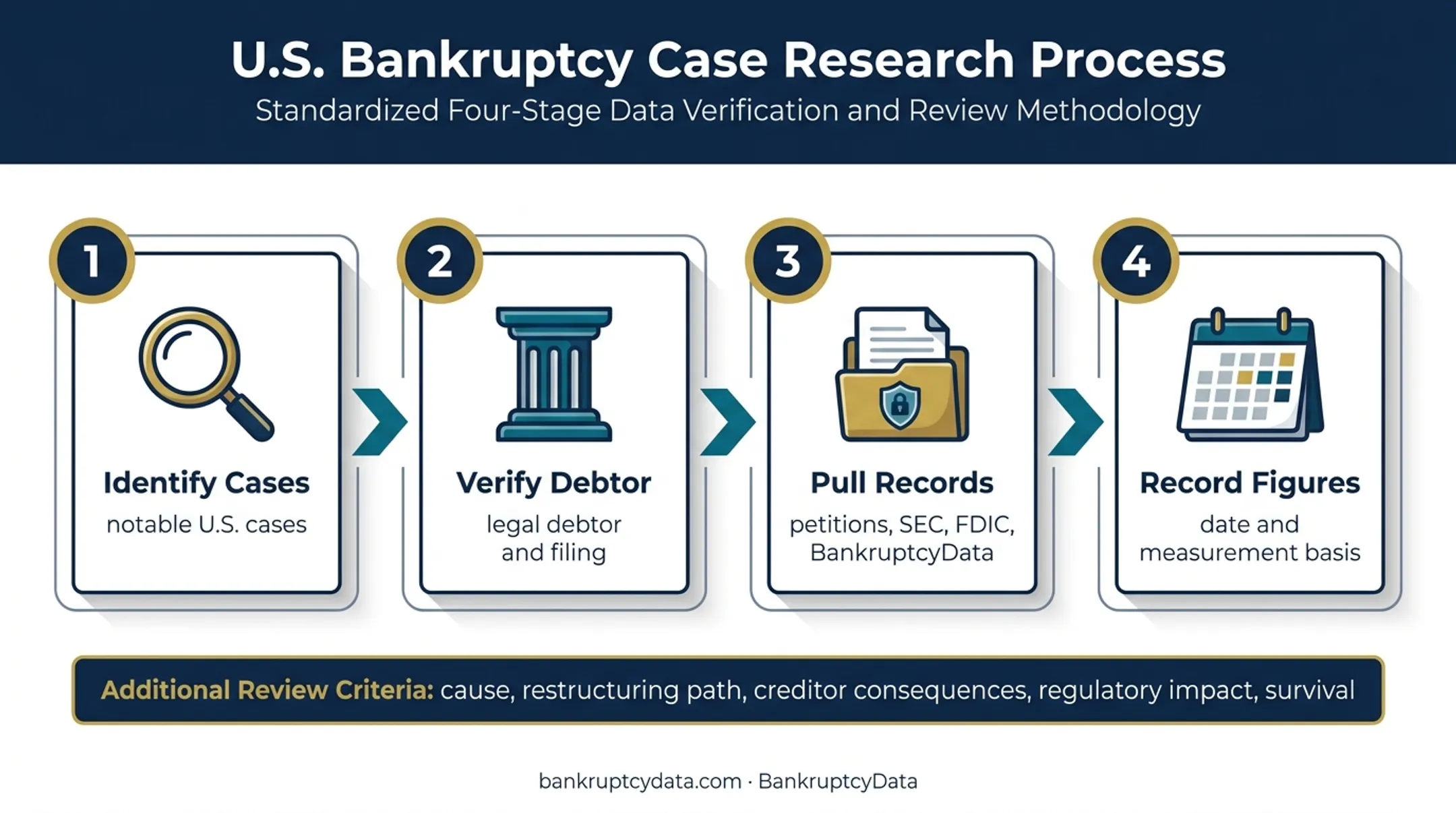 Four-step bankruptcy case verification and ranking methodology