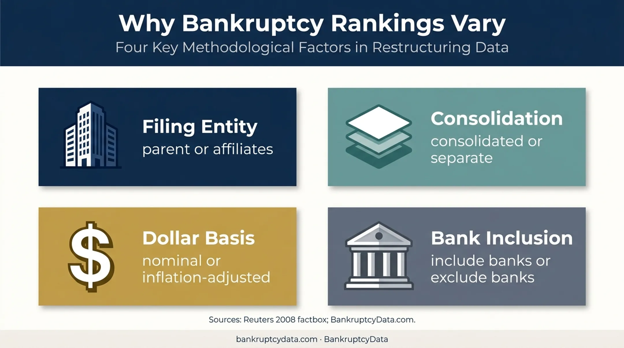 Four factors that change largest bankruptcy rankings