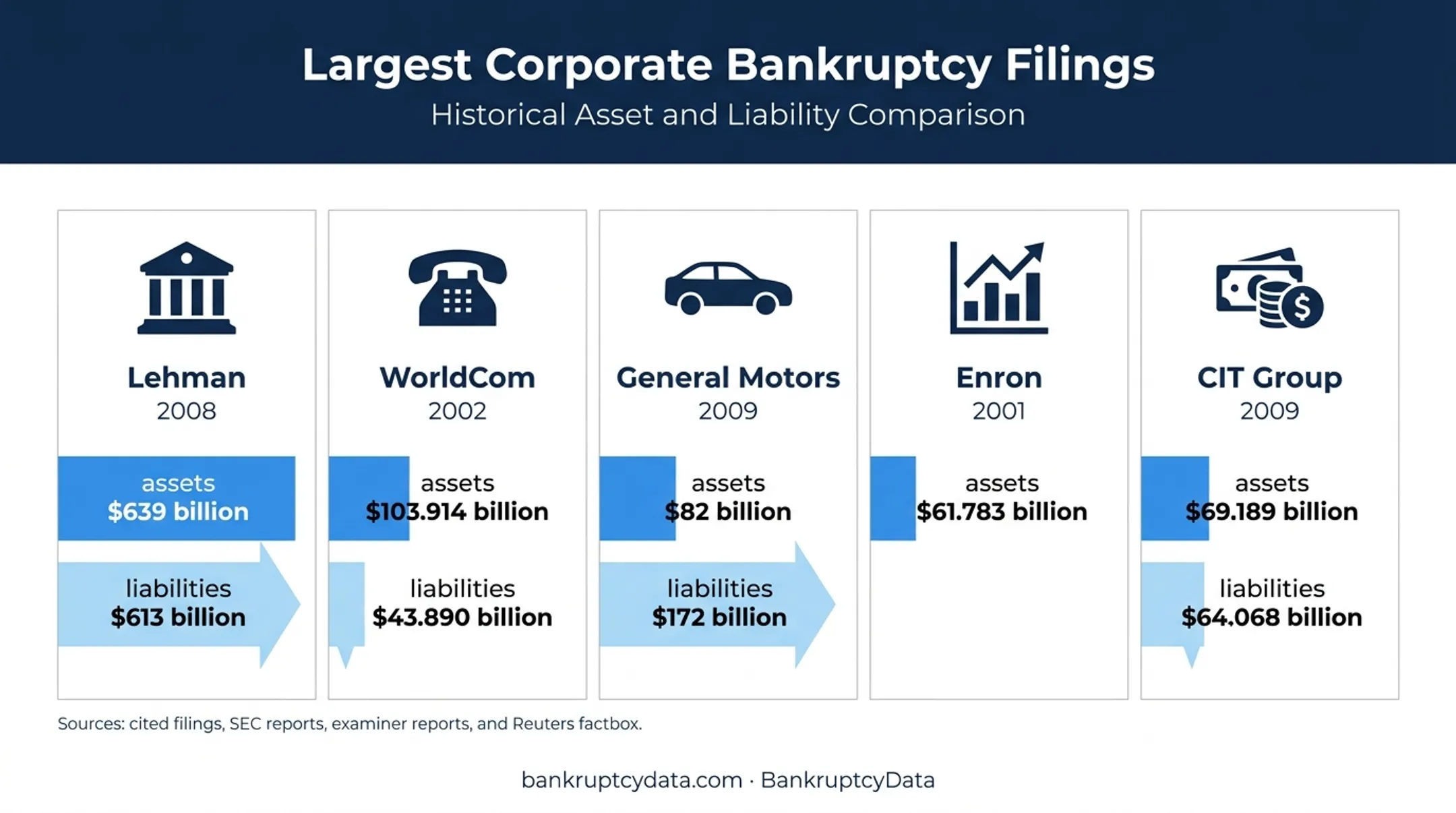 Largest U.S. corporate bankruptcies by filing assets and liabilities