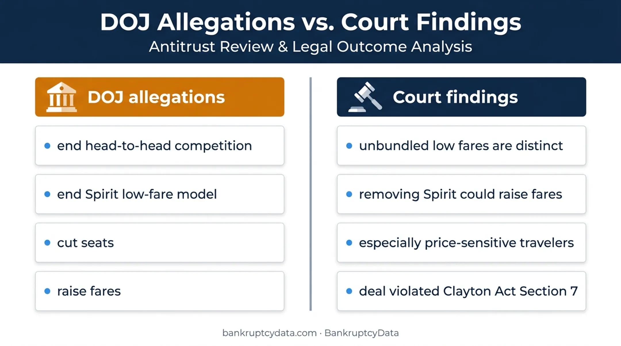JetBlue merger allegations versus court findings on Spirit competition