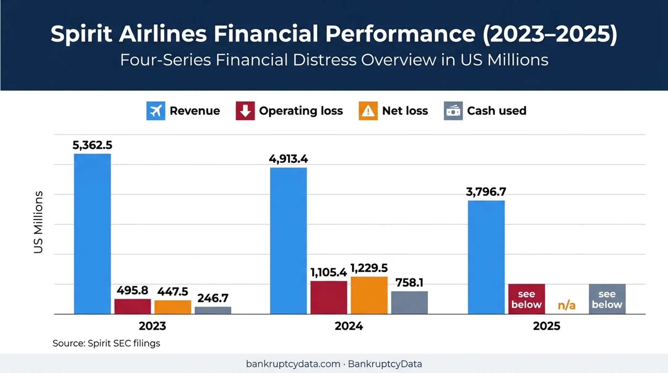 Spirit Airlines financial trajectory showing revenue losses and cash use