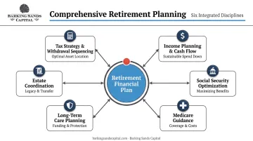 Six disciplines of comprehensive retirement financial planning coordinated into unified strategy