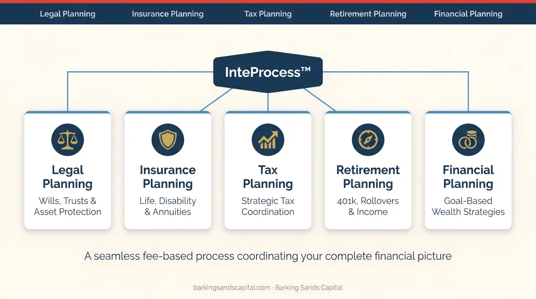 Barking Sands Capital InteProcess integrated financial planning framework across five disciplines