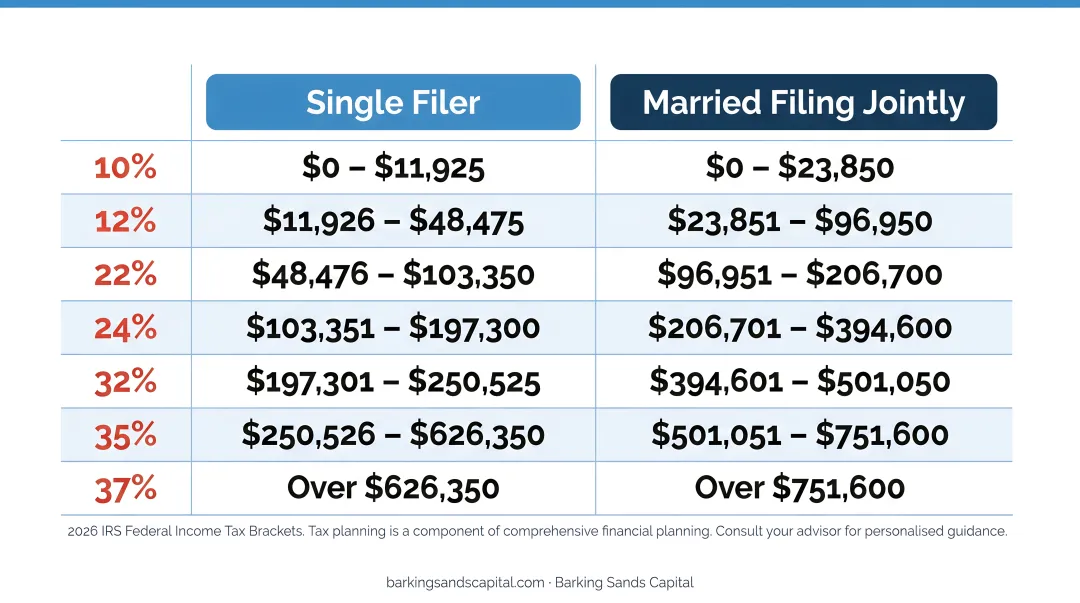 Single versus married filer tax bracket comparison infographic 2026 IRS rates