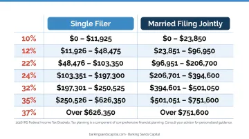 Single versus married filer tax bracket comparison infographic 2026 IRS rates
