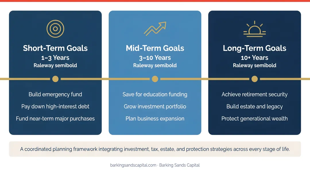 Three-horizon family financial goal timeline short medium and long-term planning framework