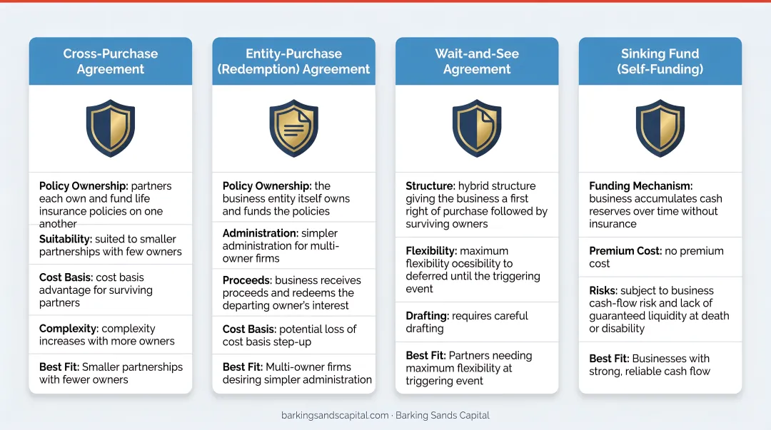 Four buy-sell agreement funding mechanisms comparison for business succession planning