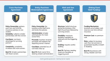 Four buy-sell agreement funding mechanisms comparison for business succession planning