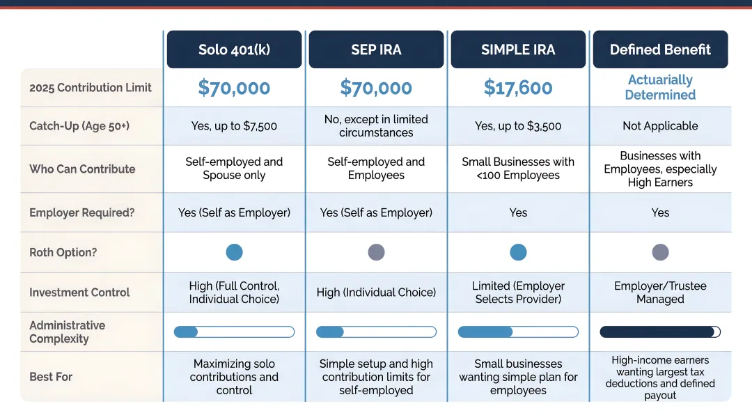 2025 small business retirement plan comparison chart Solo 401k SEP IRA SIMPLE IRA defined benefit
