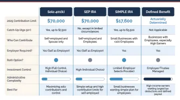 2025 small business retirement plan comparison chart Solo 401k SEP IRA SIMPLE IRA defined benefit