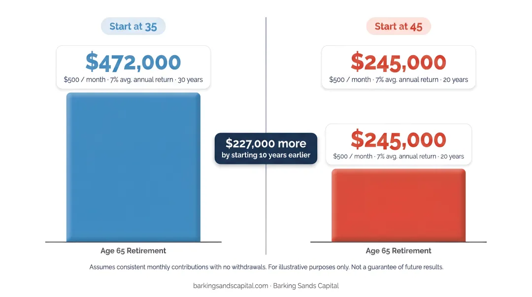 Compounding growth comparison starting retirement savings at age 35 versus age 45