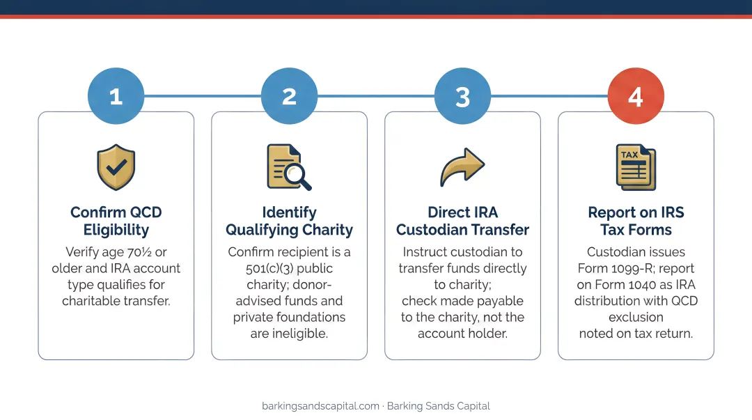 4-step QCD execution process flow from eligibility confirmation to IRS tax form reporting