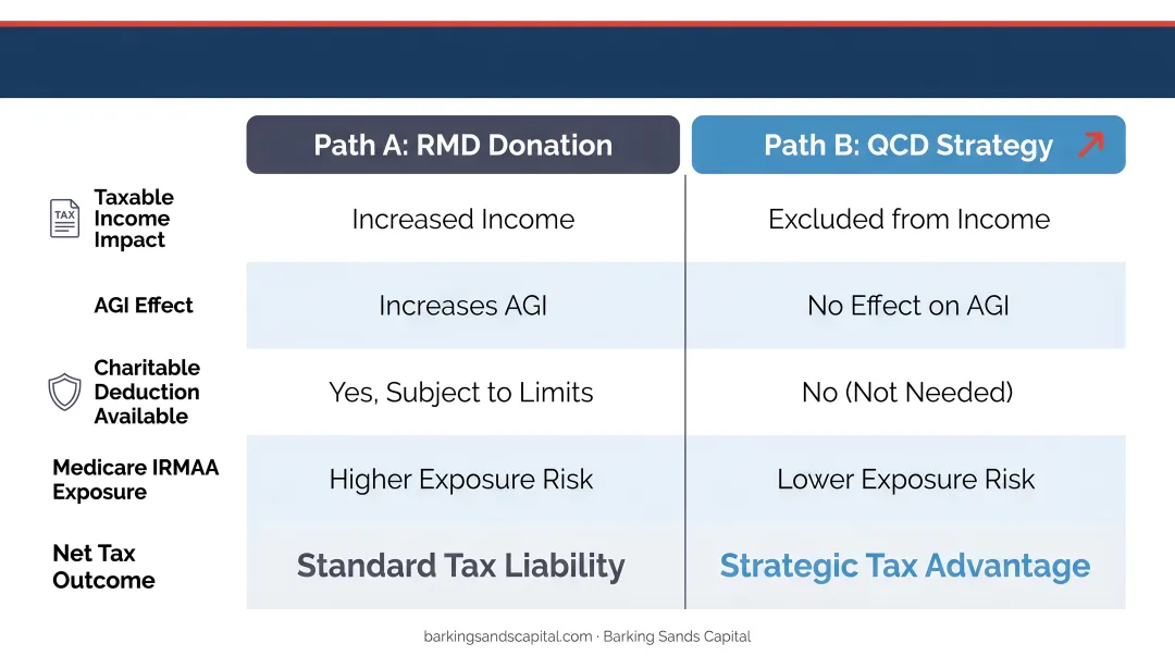 Path A RMD donation versus Path B QCD strategy tax outcome comparison chart