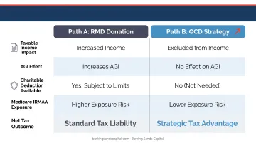 Path A RMD donation versus Path B QCD strategy tax outcome comparison chart