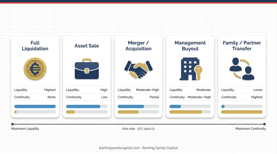 Business exit path comparison liquidity versus continuity tradeoff spectrum