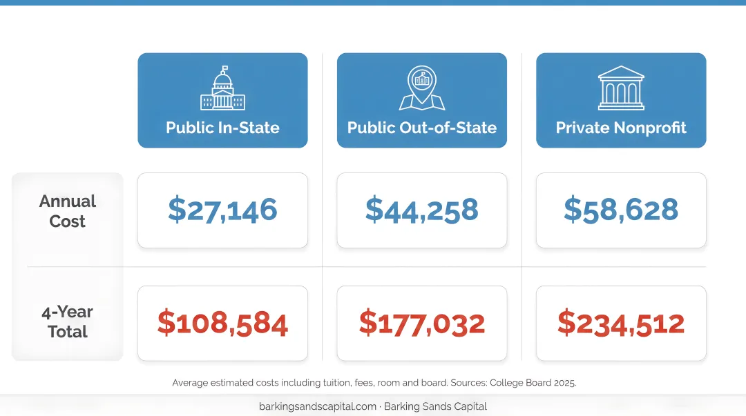 2025 college cost comparison across three school types annual and four-year totals