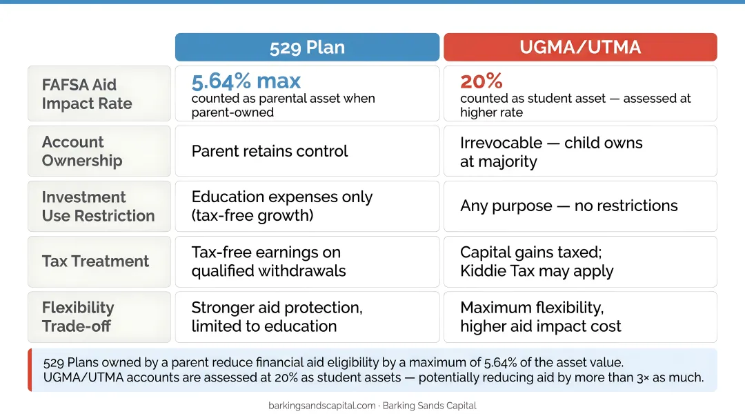 529 plan versus UGMA UTMA FAFSA financial aid impact rate comparison infographic