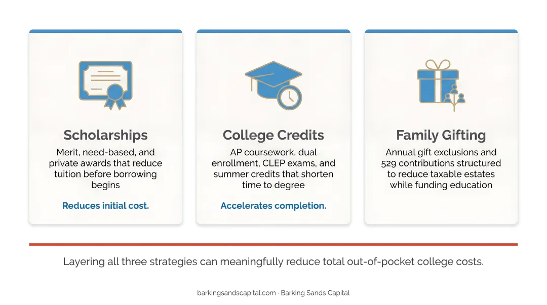three strategies to reduce total college costs scholarships credits and family gifting