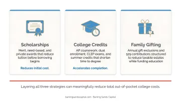three strategies to reduce total college costs scholarships credits and family gifting