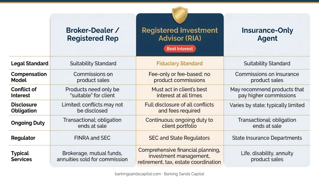 Fiduciary versus suitability standard three-tier advisor obligation comparison chart