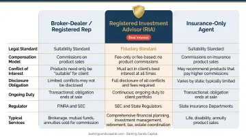 Fiduciary versus suitability standard three-tier advisor obligation comparison chart