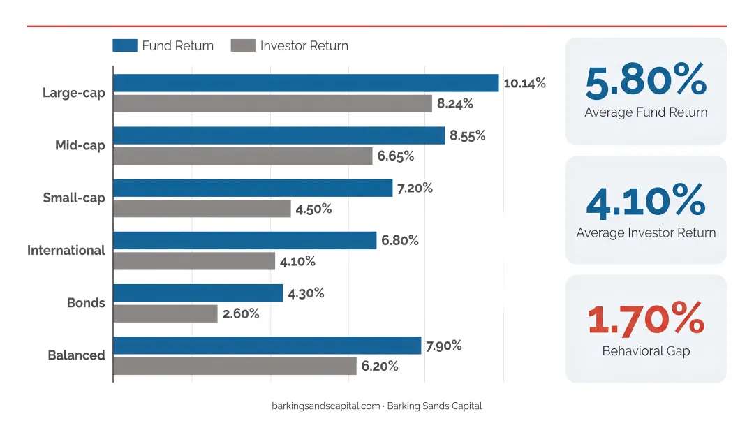 Investor behavior gap versus fund returns 10-year performance data comparison infographic