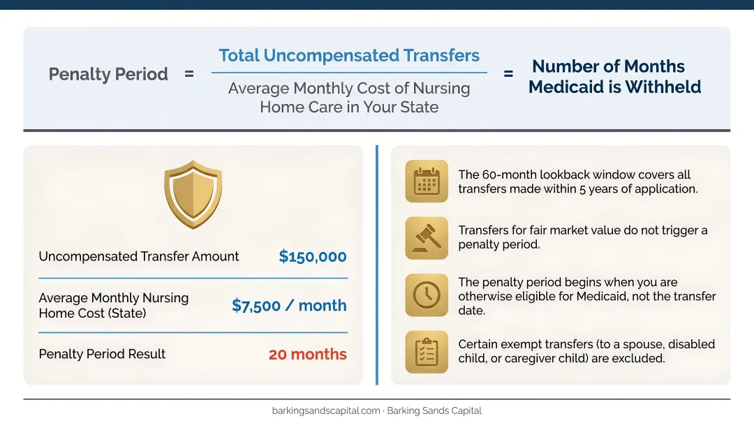 Medicaid 60-month lookback penalty period calculation example with formula breakdown