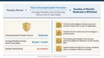 Medicaid 60-month lookback penalty period calculation example with formula breakdown