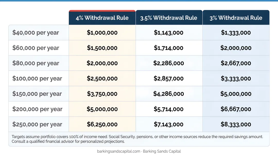 Retirement savings target comparison table using 4% 3.5% and 3% withdrawal rules