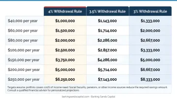 Retirement savings target comparison table using 4% 3.5% and 3% withdrawal rules