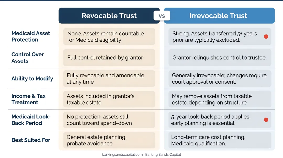 Revocable versus irrevocable trust Medicaid protection comparison side-by-side infographic