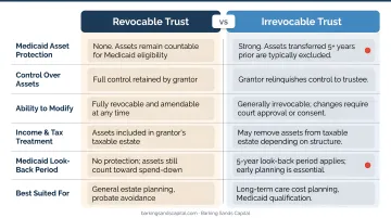 Revocable versus irrevocable trust Medicaid protection comparison side-by-side infographic