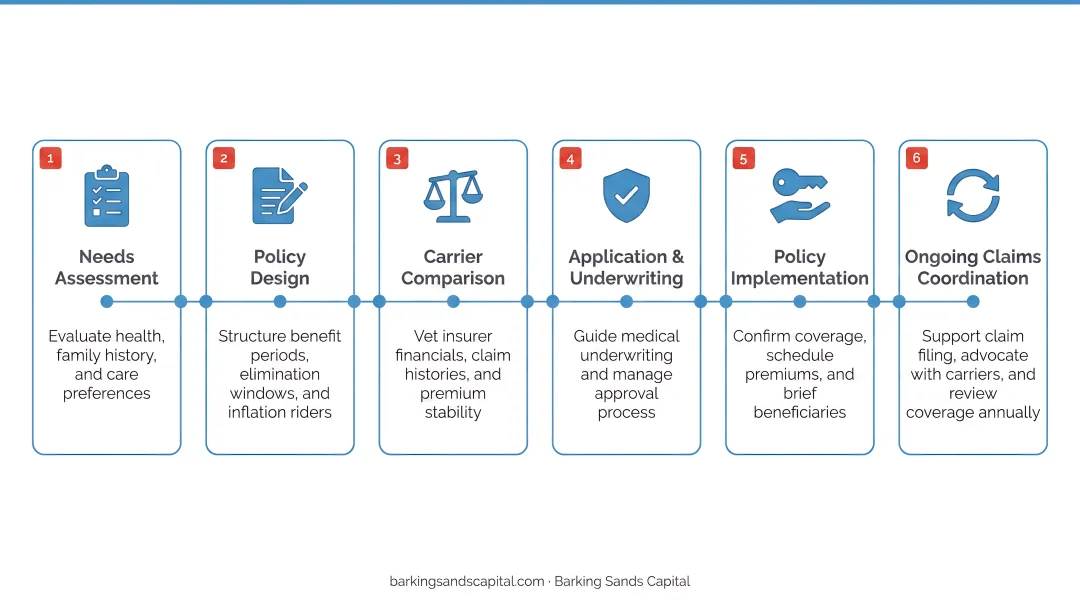 Long-term care planning advisor responsibilities from policy design to ongoing claims coordination