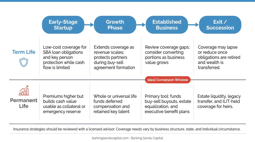 Term versus permanent life insurance decision framework for business owners by stage