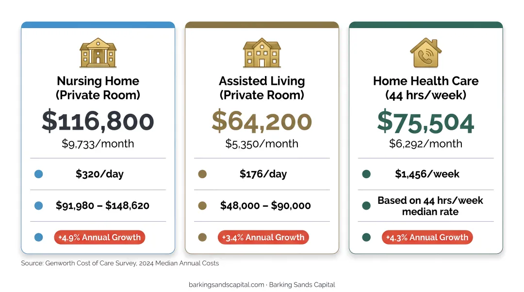 2024 long-term care annual costs comparison showing nursing home assisted living and home health