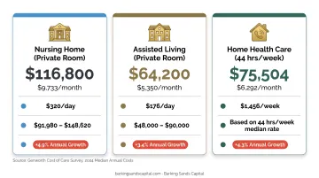 2024 long-term care annual costs comparison showing nursing home assisted living and home health