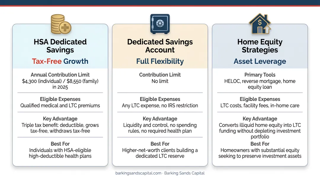 Self-funding long-term care strategies comparison including HSA dedicated savings and home equity