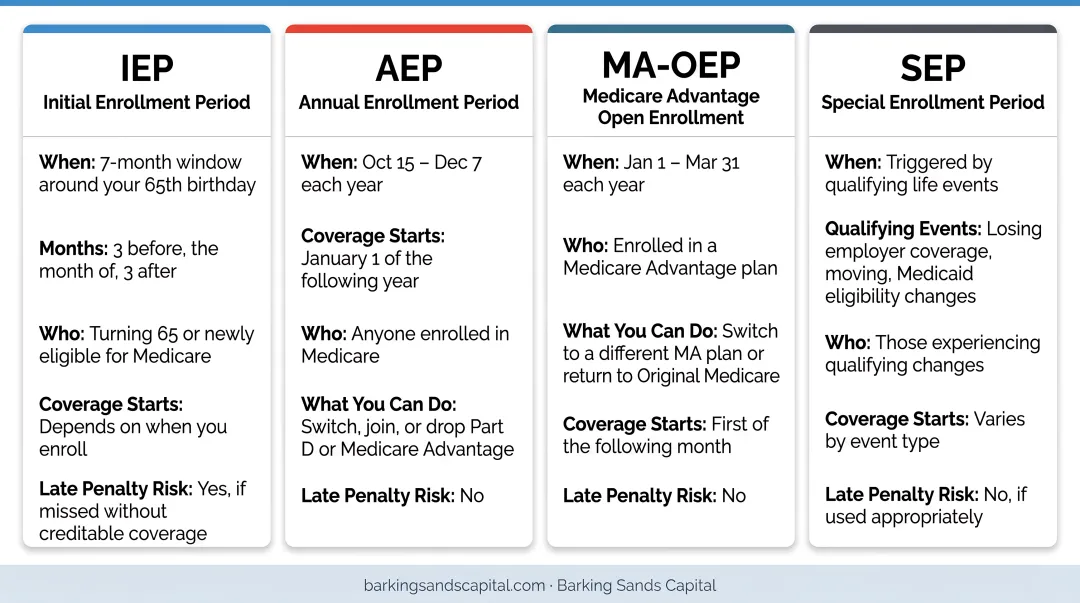 Four Medicare enrollment periods timeline IEP AEP MA-OEP and SEP comparison