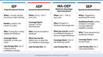 Four Medicare enrollment periods timeline IEP AEP MA-OEP and SEP comparison