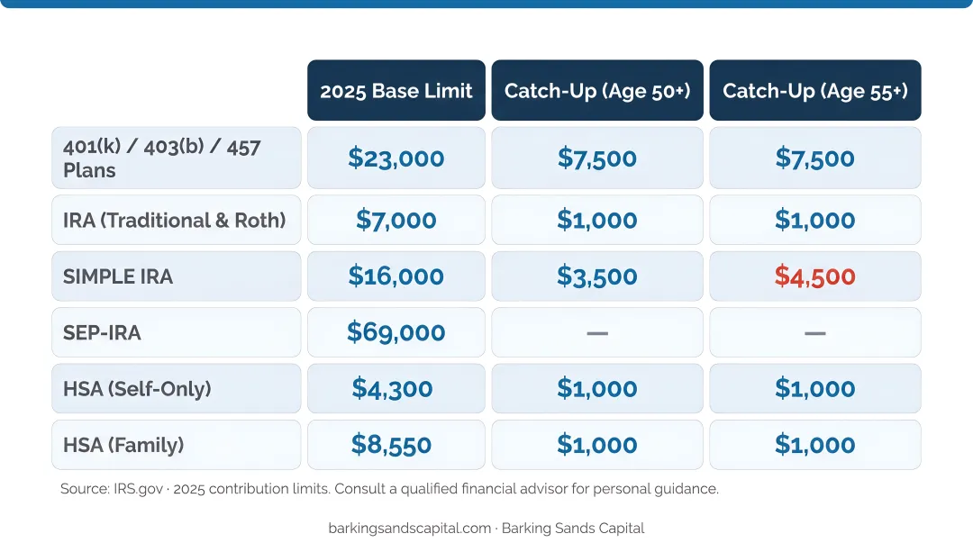 2025 IRS retirement contribution limits with catch-up amounts for age 50 and 55 plus