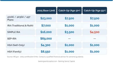 2025 IRS retirement contribution limits with catch-up amounts for age 50 and 55 plus
