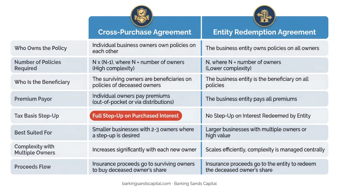 Cross-purchase versus entity redemption buy-sell agreement structure comparison infographic