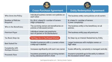 Cross-purchase versus entity redemption buy-sell agreement structure comparison infographic